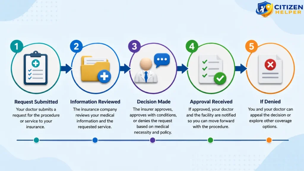 How the Prior Authorization Process Works