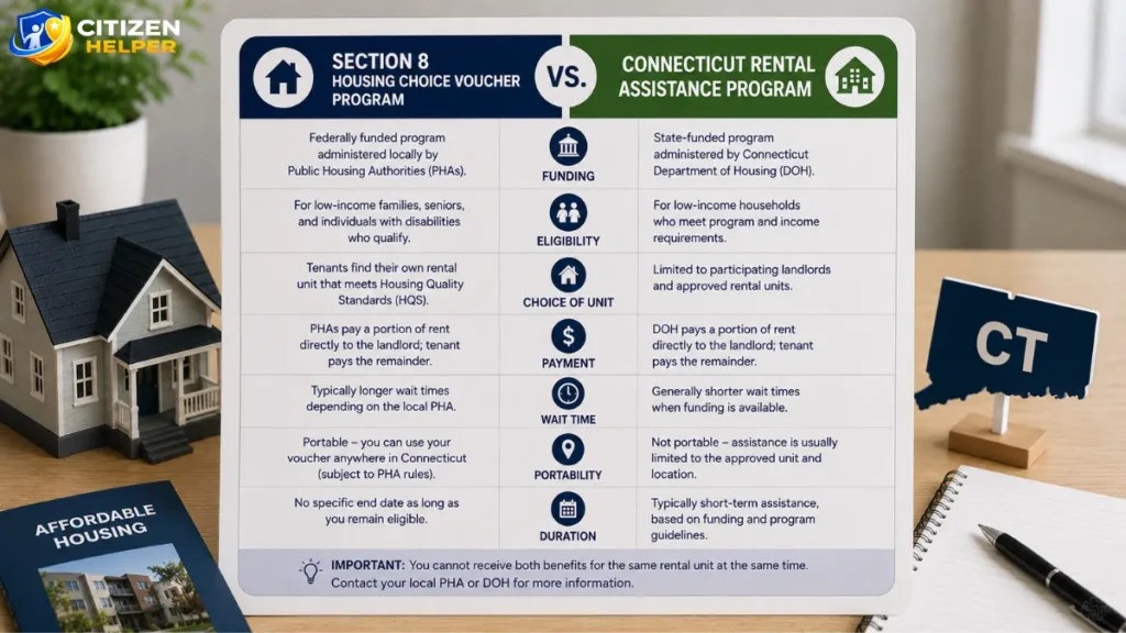 Section 8 vs. Connecticut Rental Assistance Program