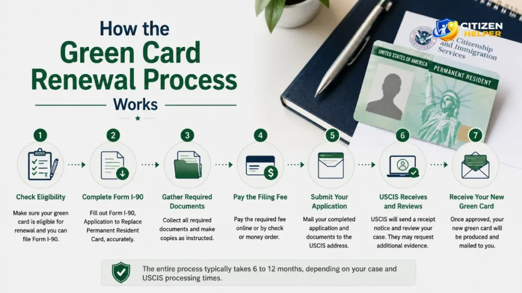 how-the-green-card-renewal-process-works