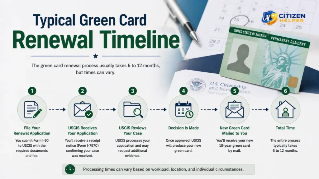 typical-green-card-renewal-timeline